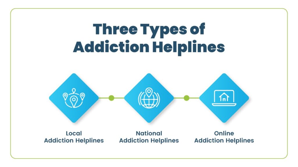 The three types of addiction helplines: local, national, and online. Each helpline can help you through your addiction in different ways.
