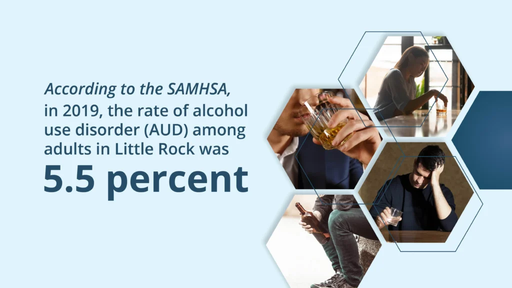 According to SAMHSA, in 2019 the rate of alcoholism among adults in Little Rock was 5.5%. Treat alcohol use disorder as early as possible.