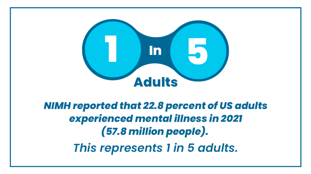 Common mental health disorders: NIMH reported 22.8 percent of US adults experienced mental illness in 2021. This represents 1 in 5 adults.
