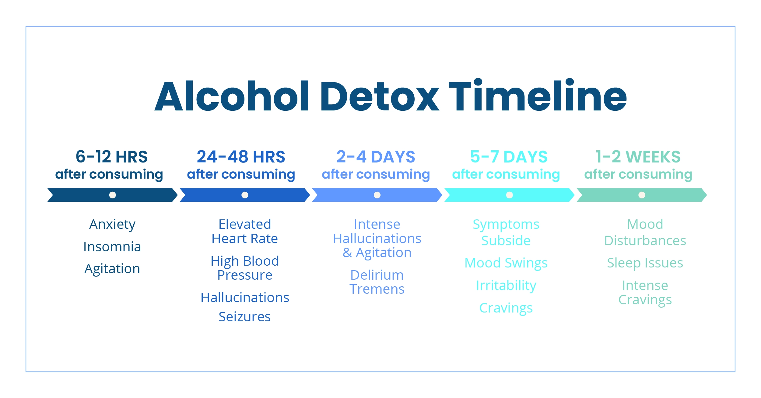 Graphic depiction of the alcohol detox timeline starting from 6 hours after consumption through two weeks after consumption.