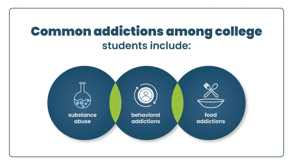 Graphic displaying the three common addiction types among college students: substance addiction, behavioral addiction, and food addiction.