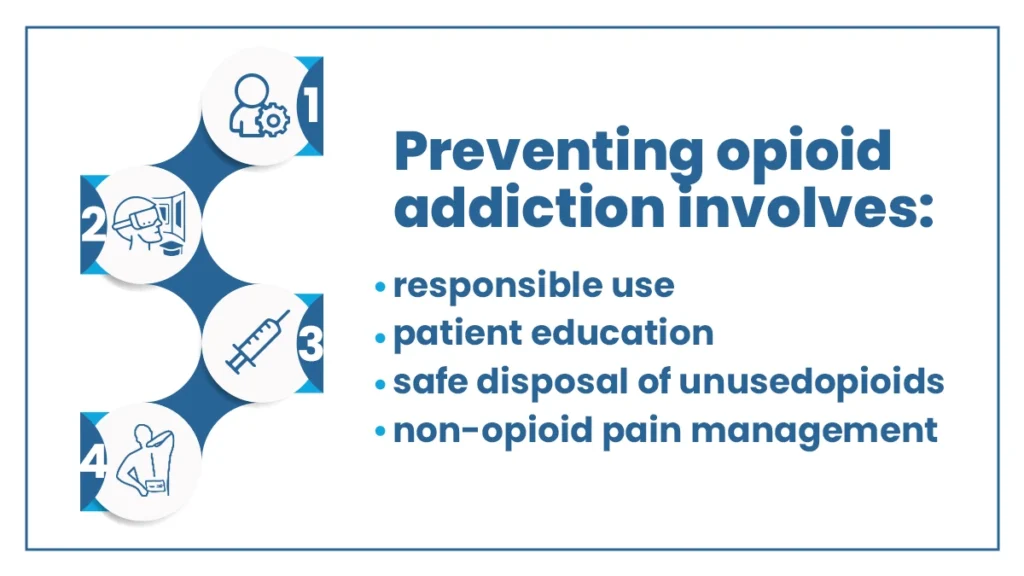 Icons representing how to prevent opioid addiction including, responsible prescription practices and exploring non-opioid pain management.