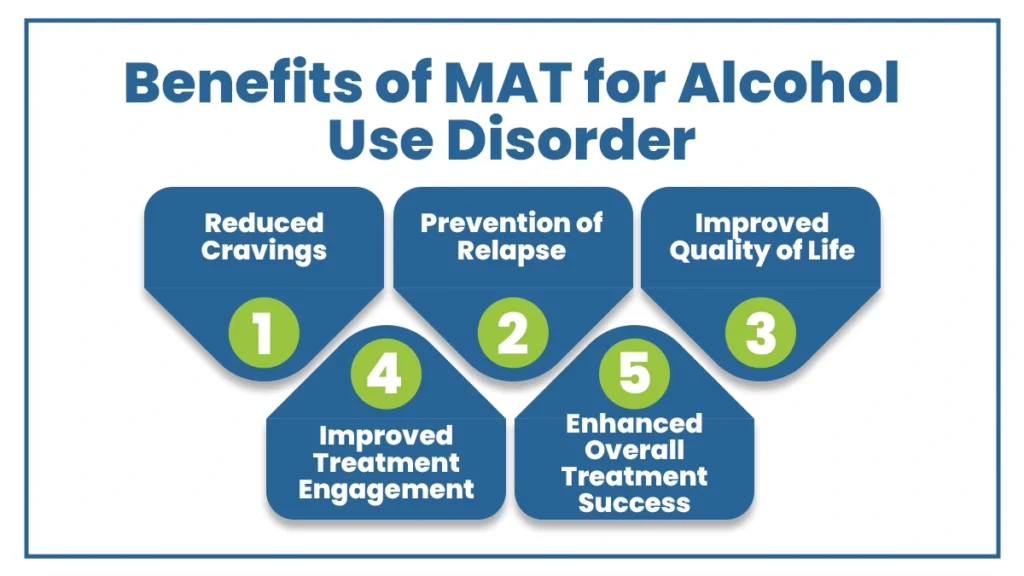Blue text on a white background depicting the benefits of medication-assisted treatment for alcohol use disorder.