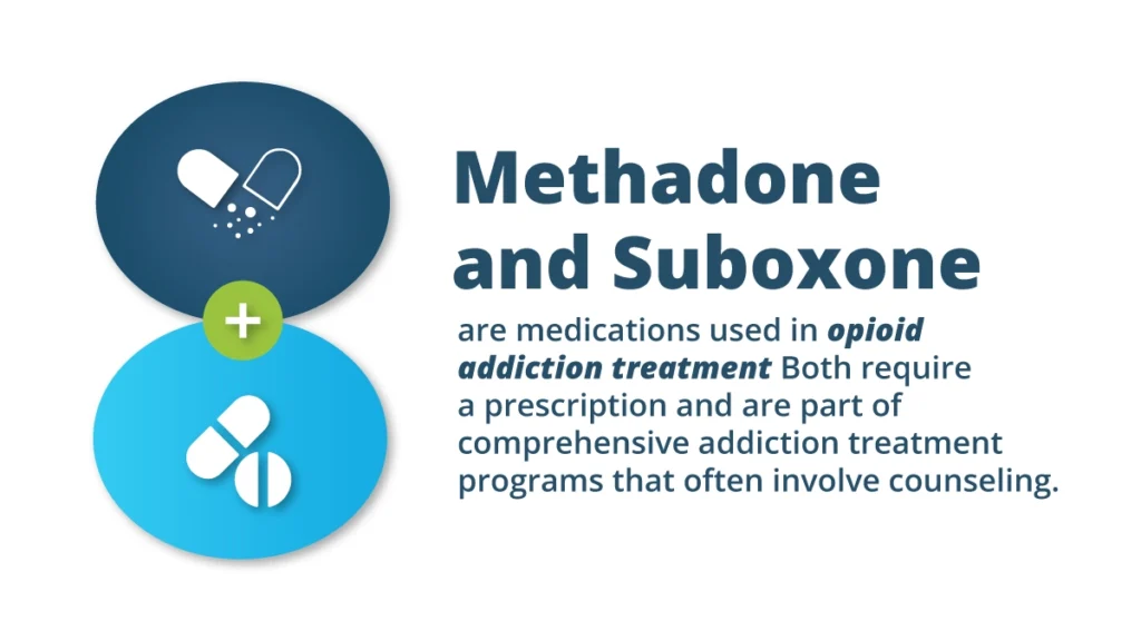 Blue text accompanied by blue icons representing Methadone and Suboxone. Both medications are used in opioid addiction treatment.