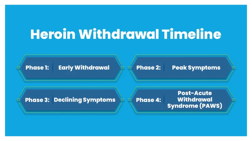 White text on blue background explaining the four stages of heroin withdrawal: early withdrawal, peak symptoms, declining symptoms, PAWS.
