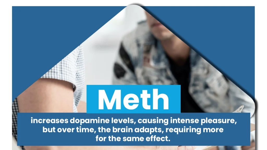 White text on a blue background explains meth raises dopamine levels, causing extreme pleasure and stimulating addiction.