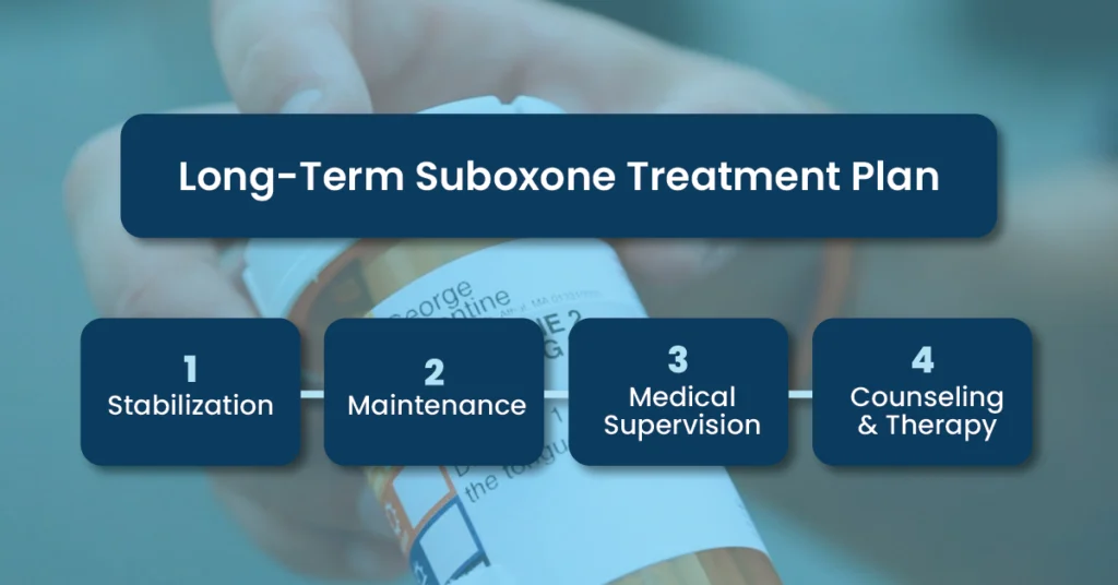 A hand holding a closed orange pill bottle. Blue text boxes superimposed on top explain a long-term Suboxone treatment plan.