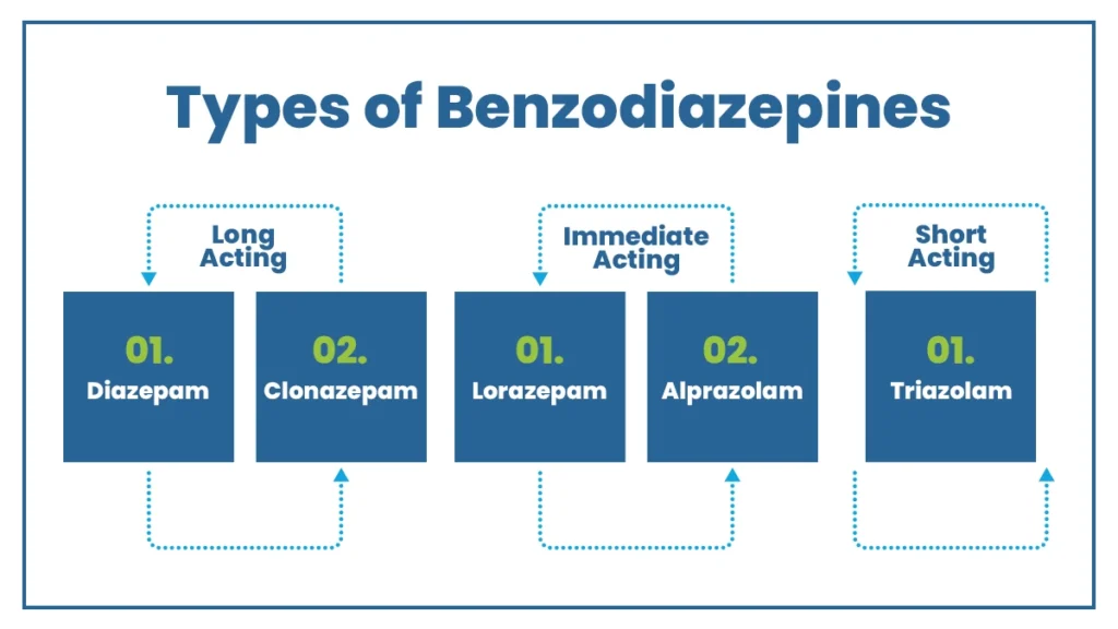 Blue text on white background sorting types of benzodiazepines into different blue boxes for how fast-acting they are.
