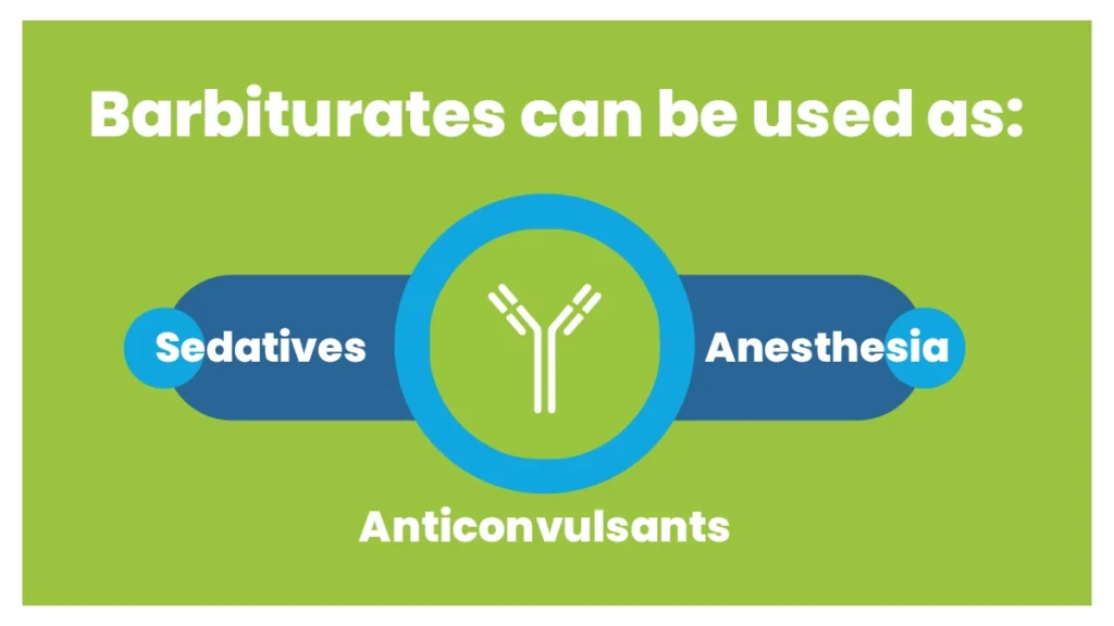 White text on a green background explaining barbiturates can be used as sedatives, anticonvulsants, and anesthesia. 
