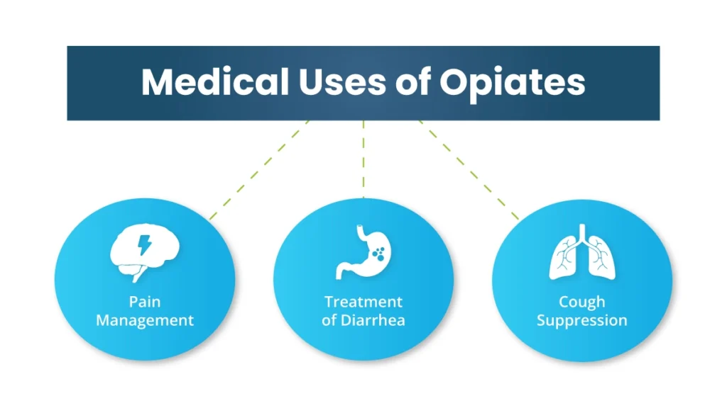 Medical uses of opiates portrayed by three images for pain management, treatment of diarrhea, and cough suppressant. 
