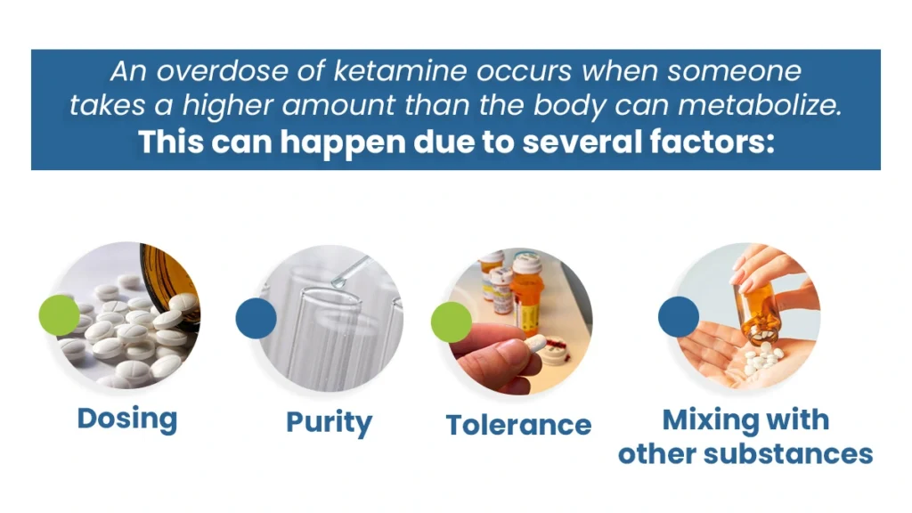 An overdose of ketamine can lead to severe complications, including hallucinations, respiratory distress, and, in severe cases, death.
