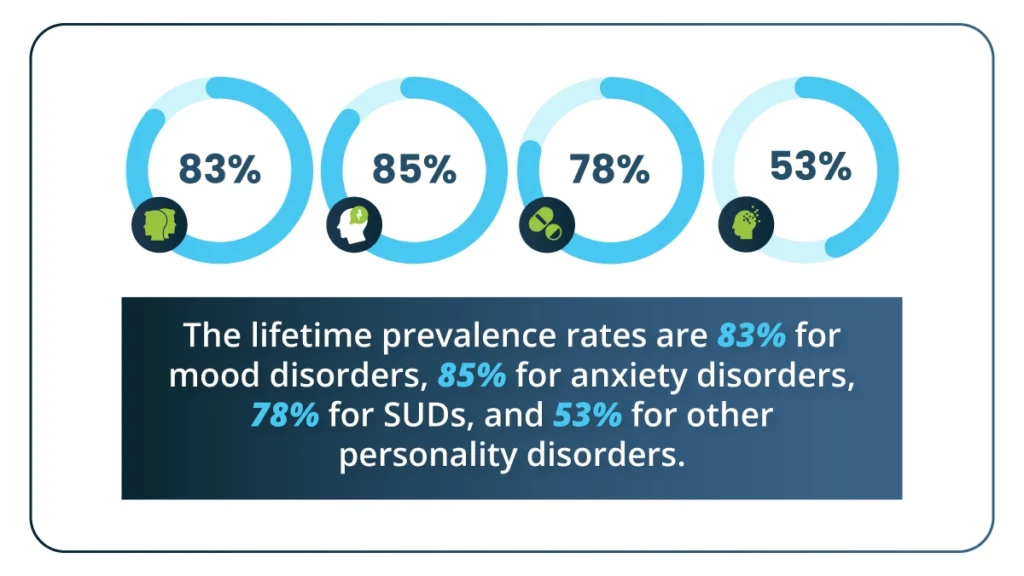 A picture displaying a web of conditions such as depression, anxiety, and PTSD shows this complex relationship.
