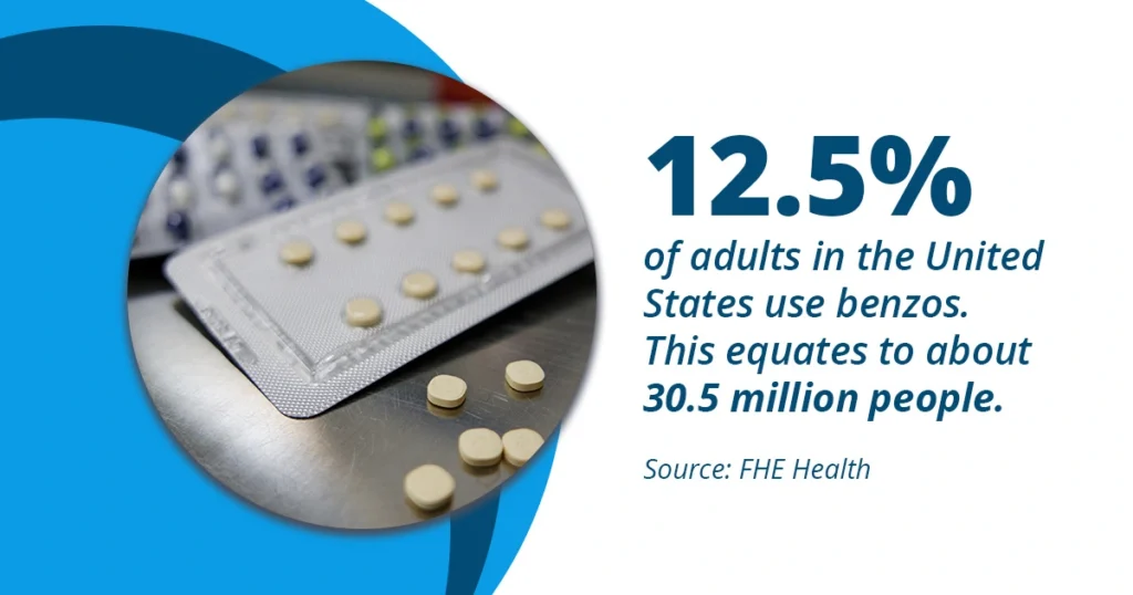 A close-up image of a blister pack with several round pills, some of which are placed on a metal surface. The image includes text stating, '12.5% of adults in the United States use benzos. This equates to about 30.5 million people. Source: FHE Health.