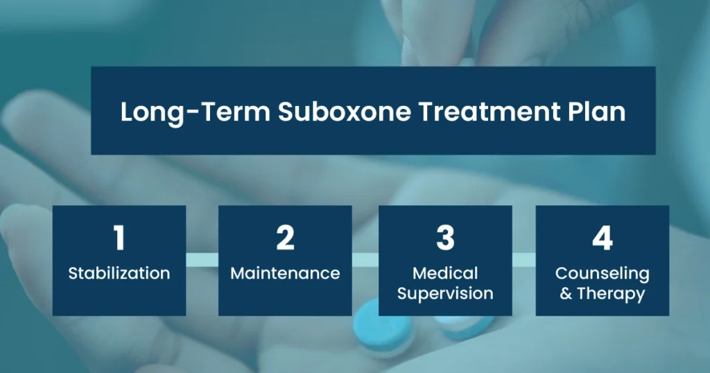 Long-term suboxone treatment plan:
1. stabilization
2. maintenance
3. medical supervision
4 counseling& therapy